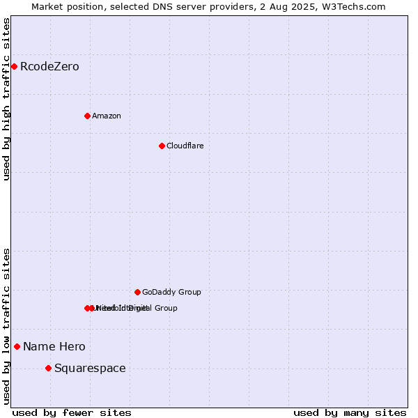 Market position of Squarespace vs. Name Hero vs. RcodeZero