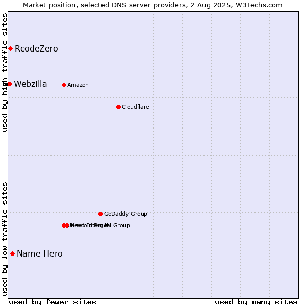 Market position of Name Hero vs. RcodeZero vs. Webzilla