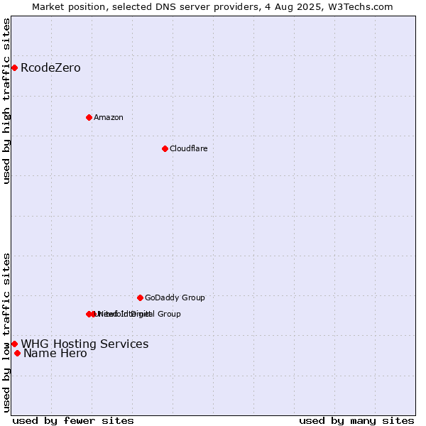 Market position of Name Hero vs. RcodeZero vs. WHG Hosting Services