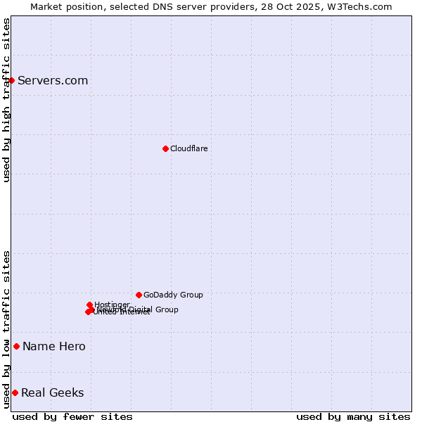 Market position of Name Hero vs. Real Geeks vs. Servers.com