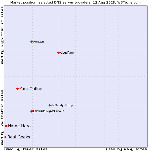 Market position of Your.Online vs. Name Hero vs. Real Geeks