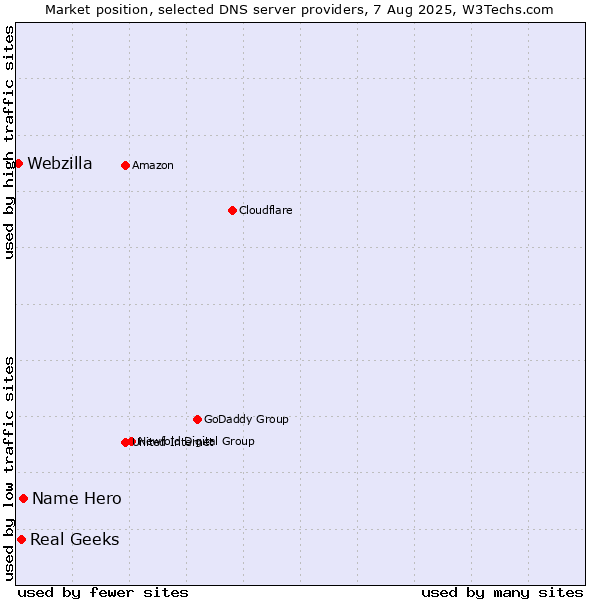 Market position of Name Hero vs. Real Geeks vs. Webzilla