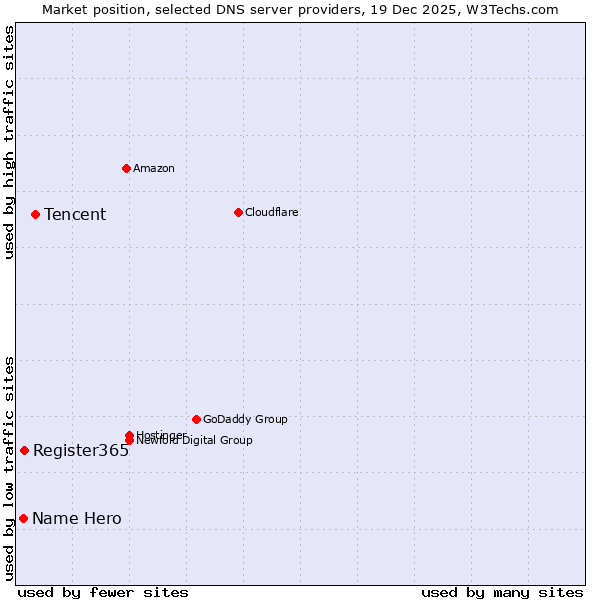 Market position of Tencent vs. Register365 vs. Name Hero