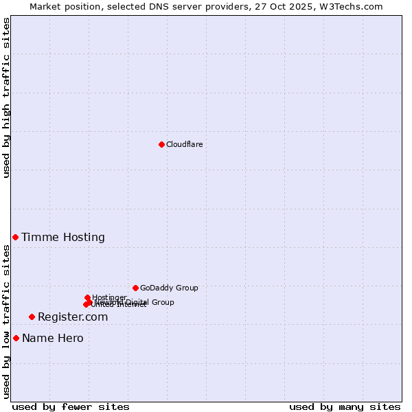 Market position of Register.com vs. Name Hero vs. Timme Hosting