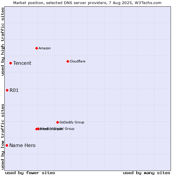Market position of Tencent vs. R01 vs. Name Hero