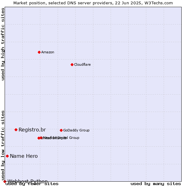 Market position of Registro.br vs. Name Hero vs. Webhost Python
