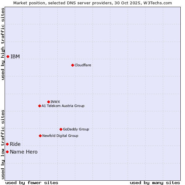 Market position of IBM vs. Name Hero vs. Ride