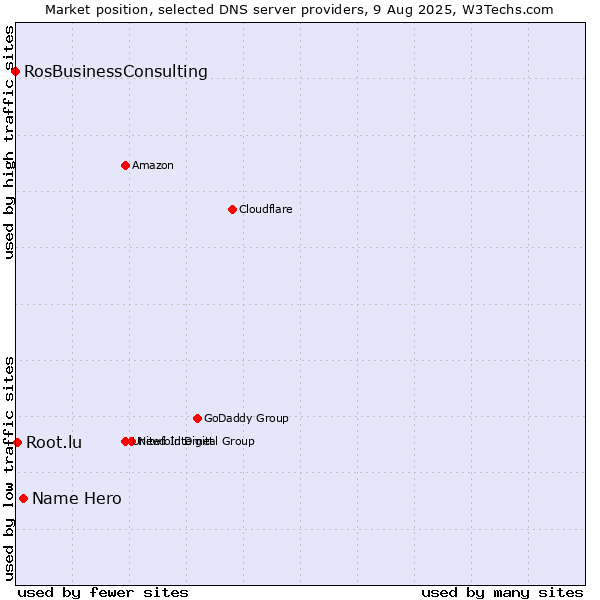 Market position of Name Hero vs. Root.lu vs. RosBusinessConsulting