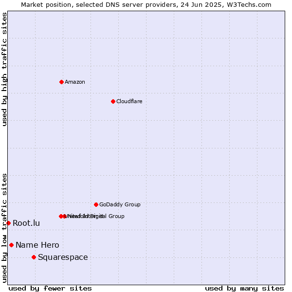 Market position of Squarespace vs. Name Hero vs. Root.lu