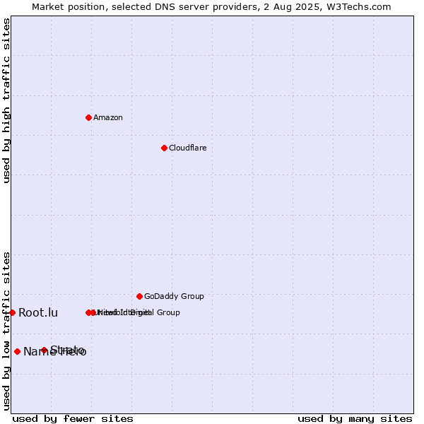 Market position of Strato vs. Name Hero vs. Root.lu
