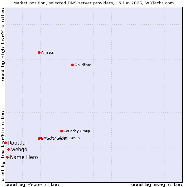 Market position of webgo vs. Name Hero vs. Root.lu