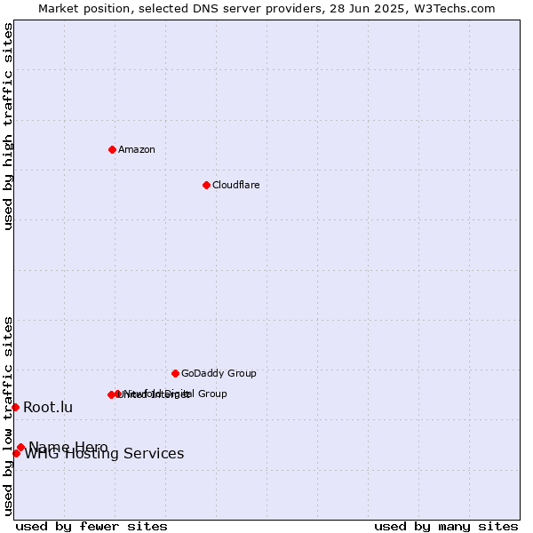 Market position of Name Hero vs. WHG Hosting Services vs. Root.lu