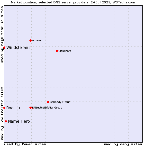 Market position of Name Hero vs. Windstream vs. Root.lu