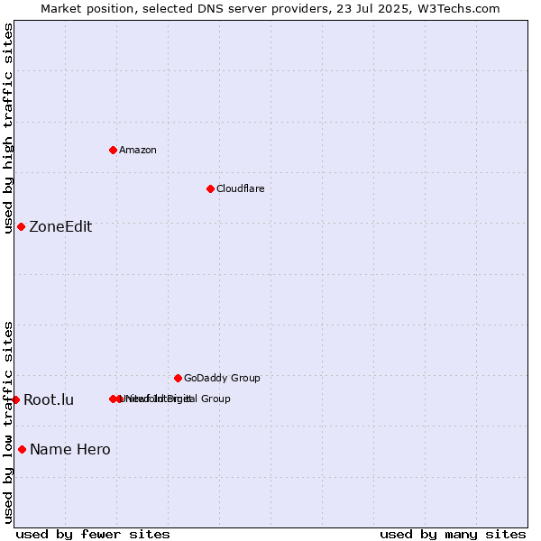 Market position of Name Hero vs. ZoneEdit vs. Root.lu