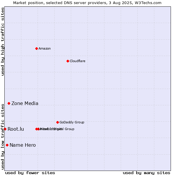 Market position of Zone Media vs. Name Hero vs. Root.lu