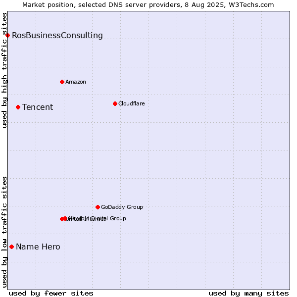 Market position of Tencent vs. Name Hero vs. RosBusinessConsulting