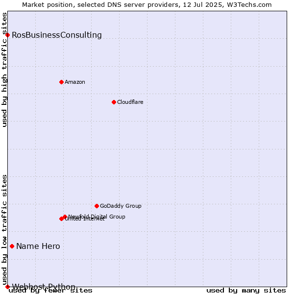Market position of Name Hero vs. RosBusinessConsulting vs. Webhost Python