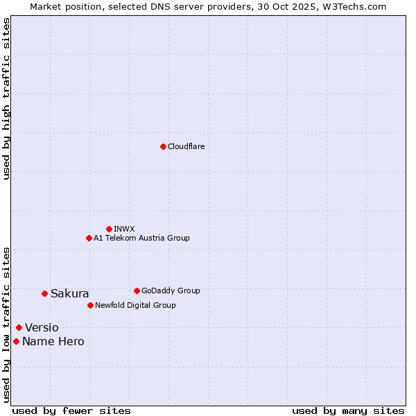 Market position of Sakura vs. Versio vs. Name Hero