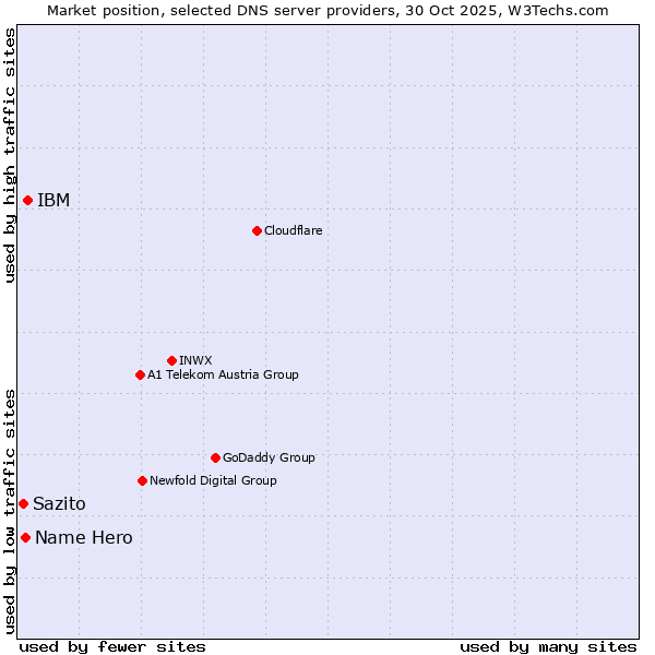 Market position of IBM vs. Name Hero vs. Sazito