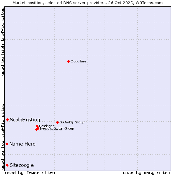 Market position of ScalaHosting vs. Sitezoogle vs. Name Hero