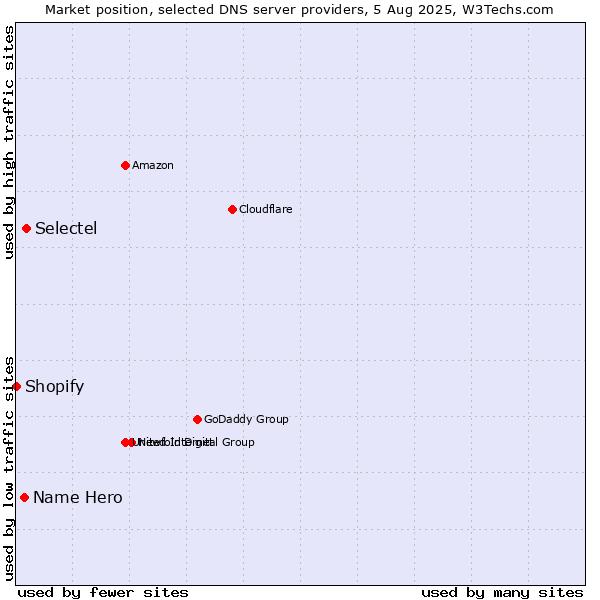 Market position of Selectel vs. Name Hero vs. Shopify