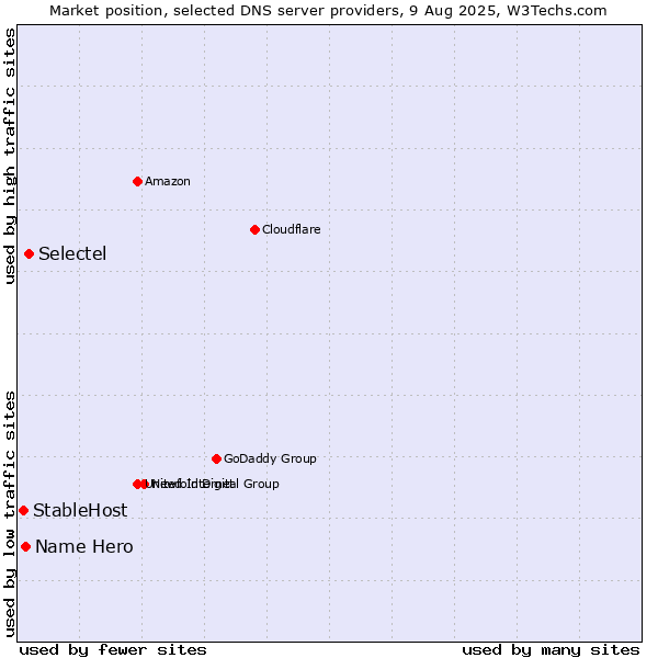 Market position of Selectel vs. Name Hero vs. StableHost