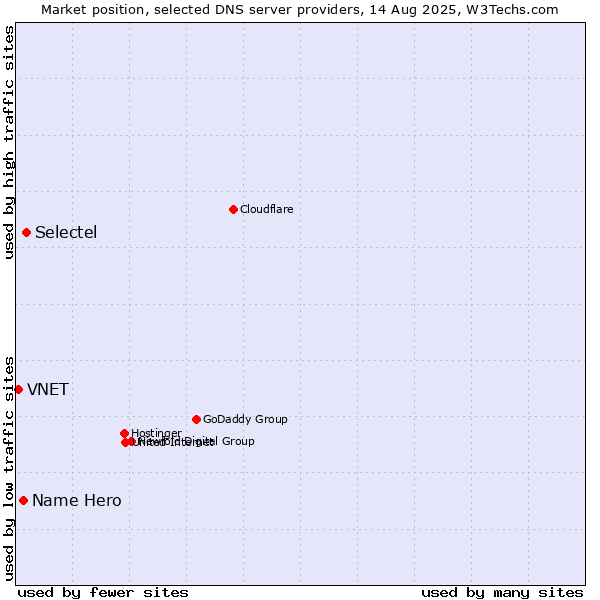 Market position of Selectel vs. Name Hero vs. VNET
