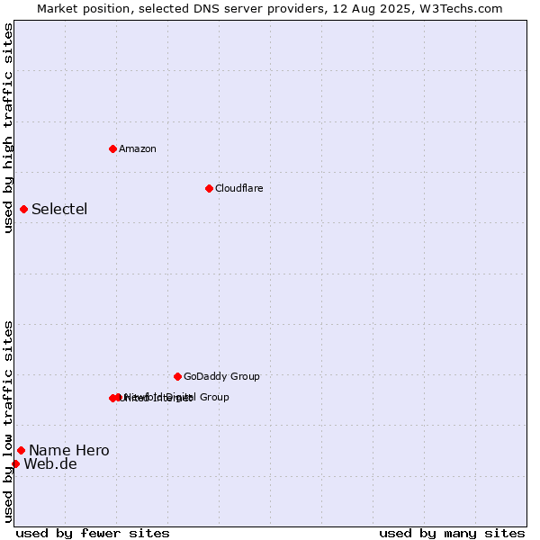 Market position of Selectel vs. Name Hero vs. Web.de