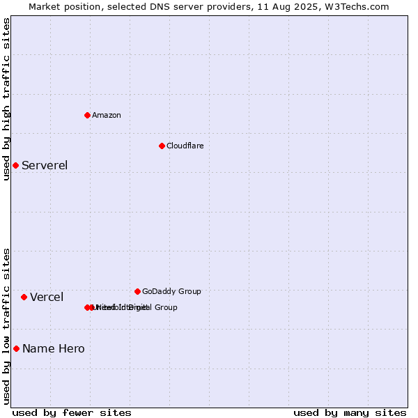 Market position of Vercel vs. Name Hero vs. Serverel