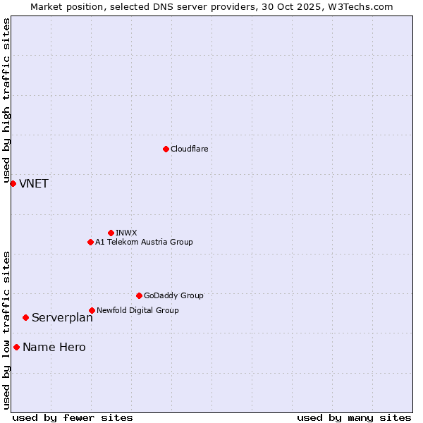 Market position of Serverplan vs. Name Hero vs. VNET