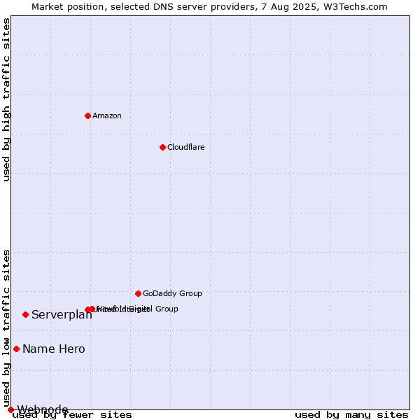 Market position of Serverplan vs. Name Hero vs. Webnode