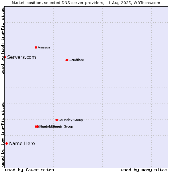 Market position of Name Hero vs. Servers.com