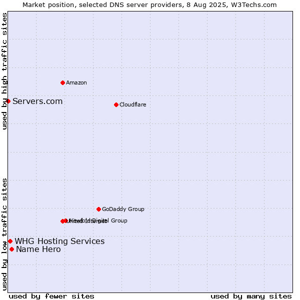Market position of Name Hero vs. WHG Hosting Services vs. Servers.com
