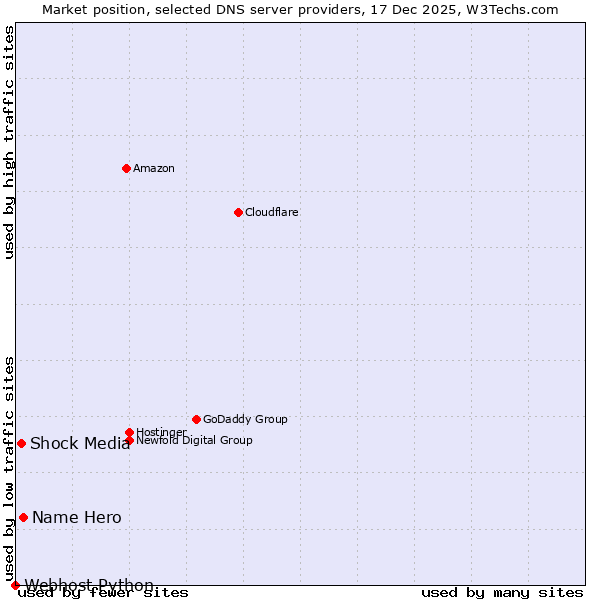 Market position of Name Hero vs. Shock Media vs. Webhost Python