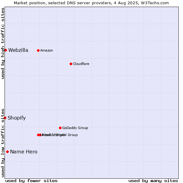 Market position of Name Hero vs. Webzilla vs. Shopify
