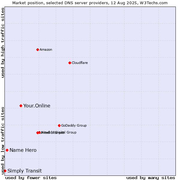 Market position of Your.Online vs. Name Hero vs. Simply Transit