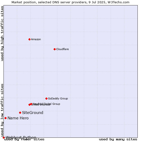 Market position of SiteGround vs. Name Hero vs. Webhost Python