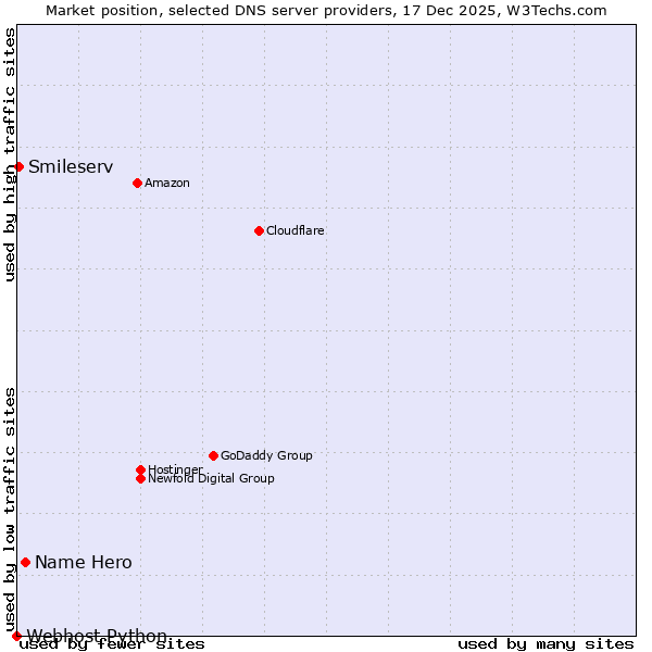Market position of Name Hero vs. Smileserv vs. Webhost Python