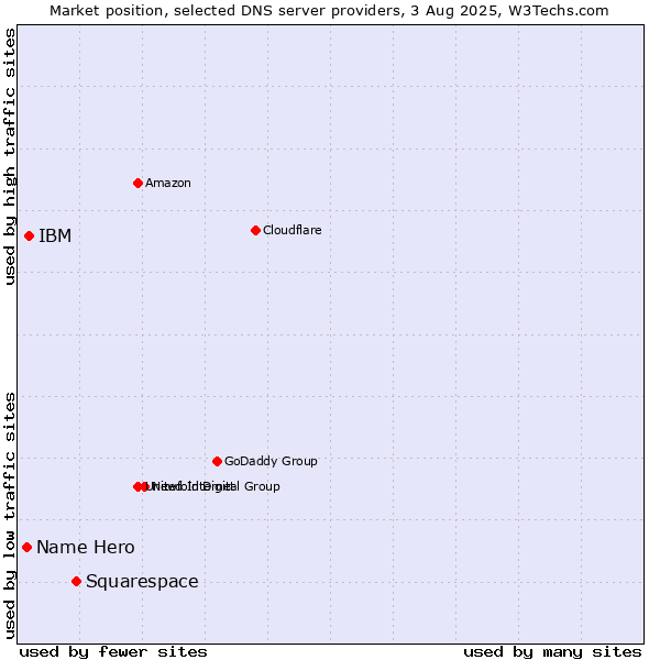 Market position of Squarespace vs. IBM vs. Name Hero