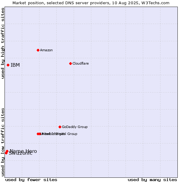 Market position of IBM vs. Name Hero vs. Swizzonic
