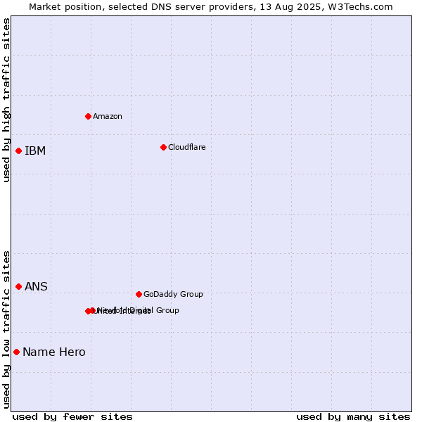 Market position of IBM vs. ANS vs. Name Hero
