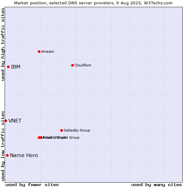 Market position of IBM vs. Name Hero vs. VNET