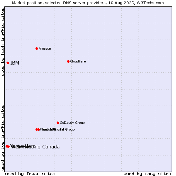 Market position of Web Hosting Canada vs. IBM vs. Name Hero