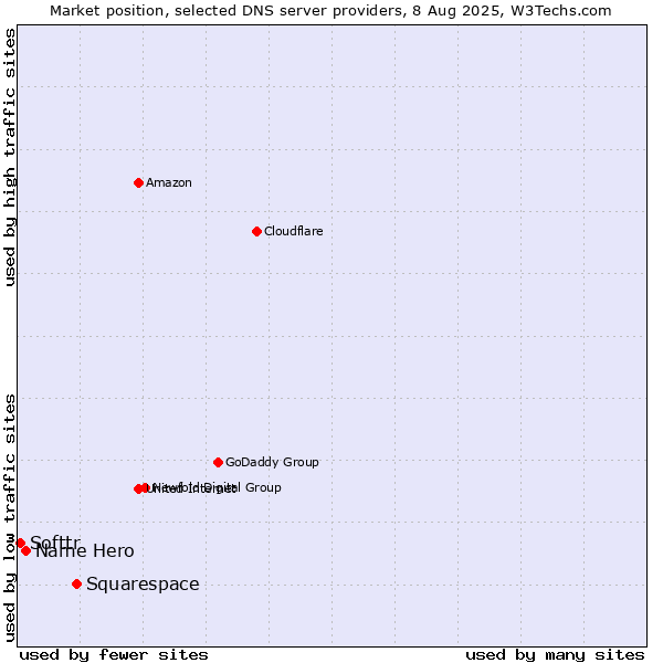 Market position of Squarespace vs. Name Hero vs. Softtr