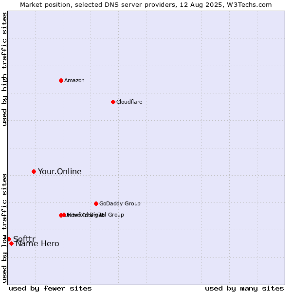 Market position of Your.Online vs. Name Hero vs. Softtr