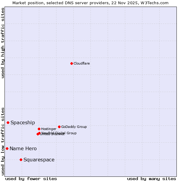 Market position of Squarespace vs. Spaceship vs. Name Hero