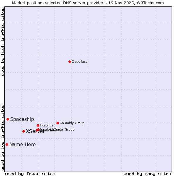 Market position of XServer vs. Spaceship vs. Name Hero
