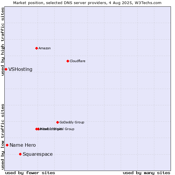 Market position of Squarespace vs. Name Hero vs. VSHosting