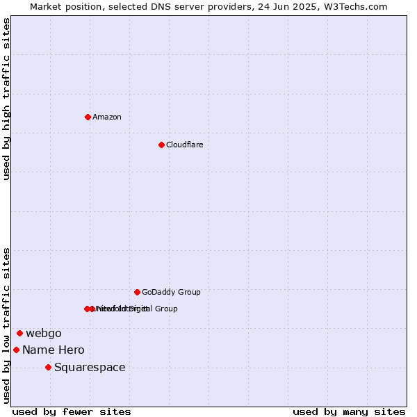 Market position of Squarespace vs. webgo vs. Name Hero