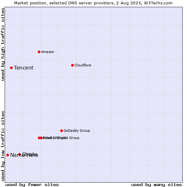 Market position of Strato vs. Tencent vs. Name Hero